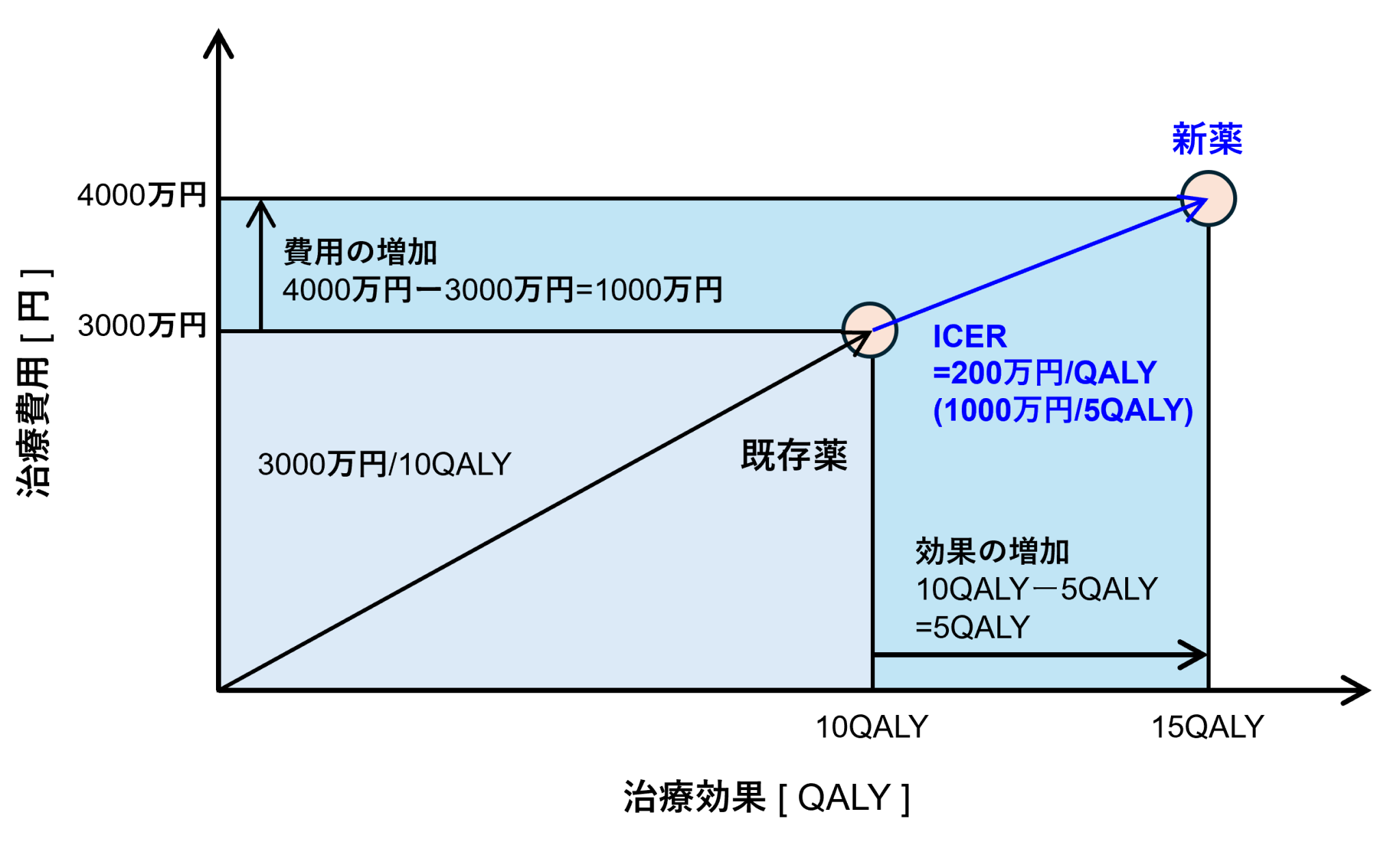 増分費用効果比の制約と新しい展開 | DATuM IDEA（デイタム イデア）