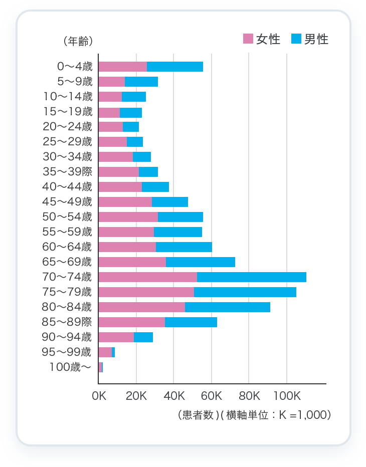 年齢分布を表示しているグラフの画像です。縦軸が患者数・横軸が年齢で、男女別で各年齢における患者数の分布がわかります。